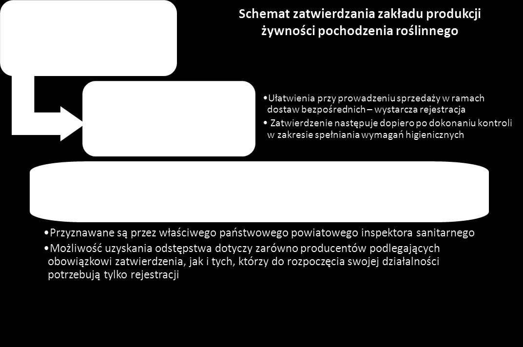 Źródło: opracowanie własne na podstawie danych GIS Podsumowując, zatwierdzanie zakładów produkcyjnych z derogacjami wynikającymi ze specyfiki produkcji produktów tradycyjnych stanowi ciekawą