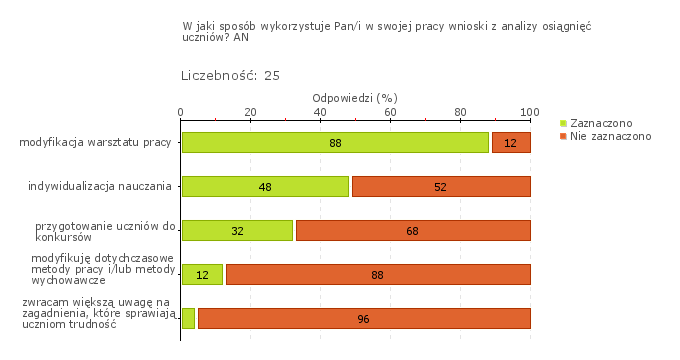 Obszar badania: W szkole lub placówce monitoruje się i analizuje osiągnięcia każdego ucznia, uwzględniając jego możliwości rozwojowe, formułuje się i wdraża wnioski z tych analiz Powszechne jest