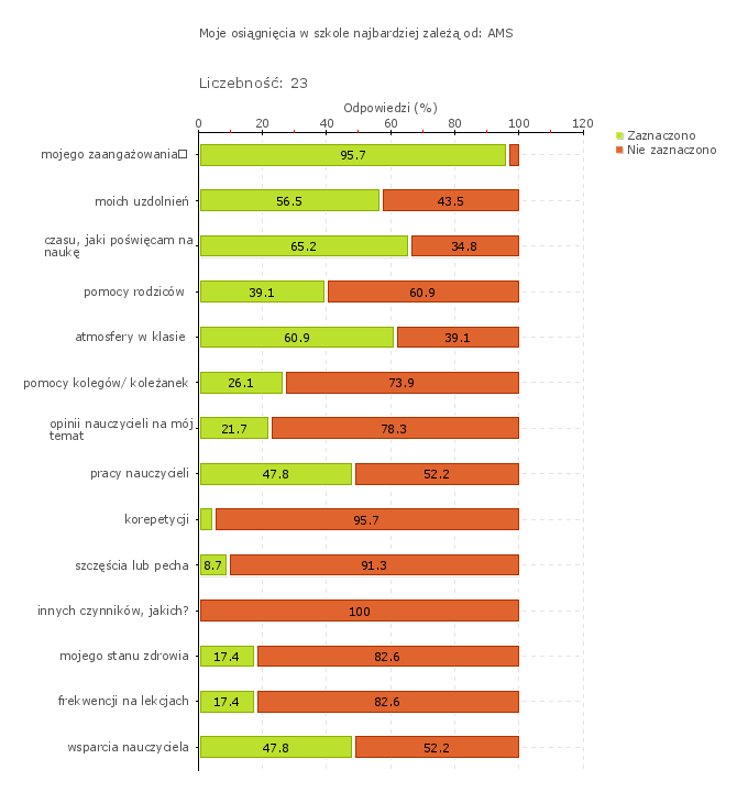 Wykres 1w Szkoła