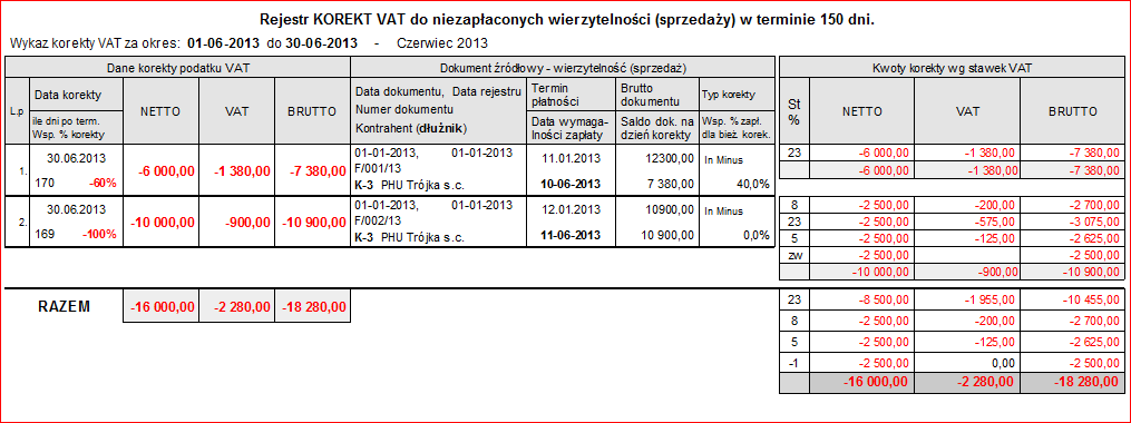 Rysunek 20. Szczegóły korekty VAT do niezapłaconej faktury sprzedażowej F/002/13 Przykład wydruku z rejestru korekt VAT miesiąc czerwiec 2013. Rysunek 21.