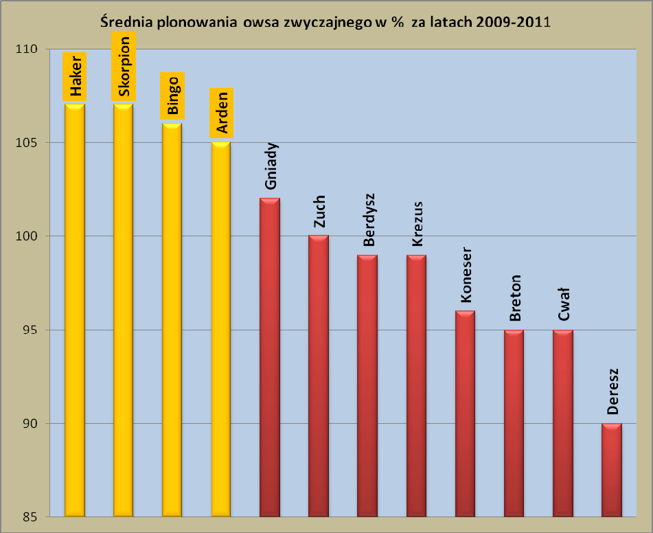 Na podstawie uzyskanych danych z plonowania odmian owsa zwyczajnego w latach 2009-2011, do uprawy w gospodarstwach ekologicznych najlepiej nadawałyby się 4 odmiany tj. Haker, Skorpion, Bingo i Arden.