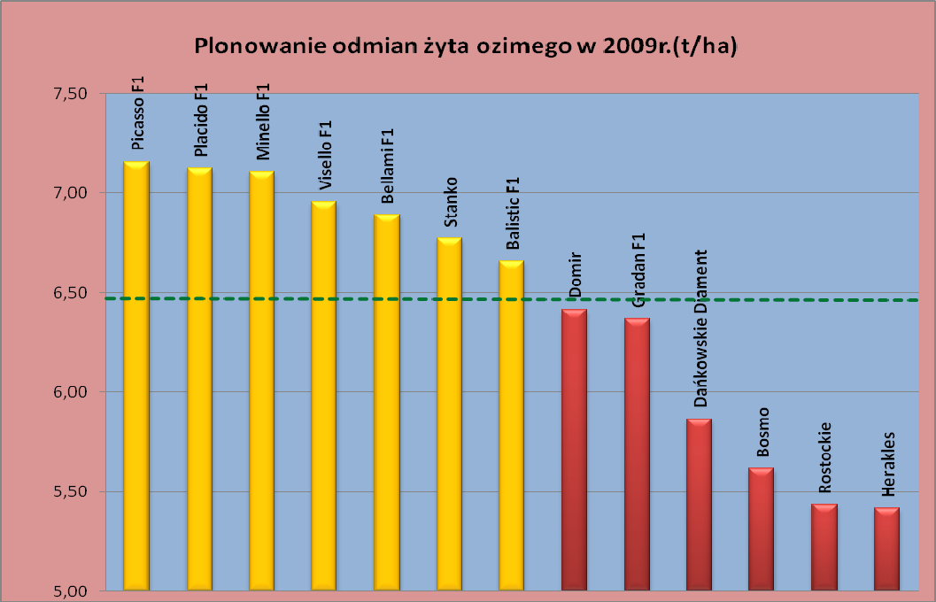 VI. WYNIKI PLONOWANIA ŻYTA