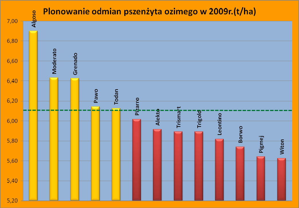 VII. WYNIKI PLONOWANIA PSZENŻYTA