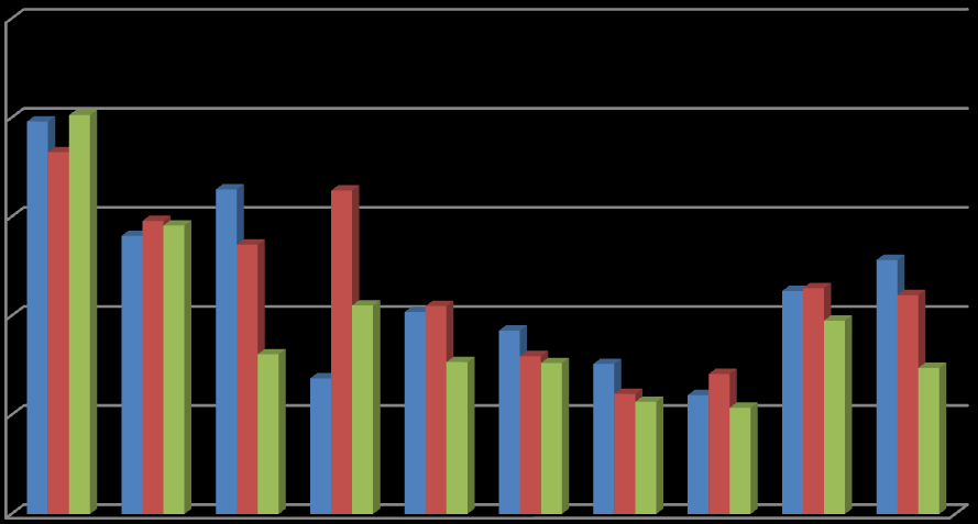 25,0 Astma -rozpoznanie ambulatoryjne a wiek [%] 20,0 15,0 10,0 5,0 6-7 lat 13-14 lat 20-44 lata 0,0 Rycina 7.