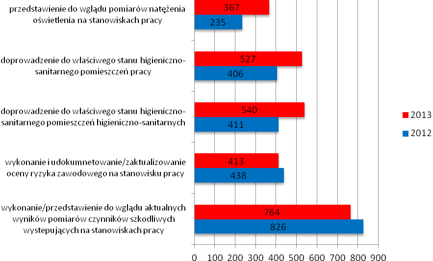 V. WARUNKI SANITARNO HIGIENICZNE ŚRODOWISKA PRACY 5.1.