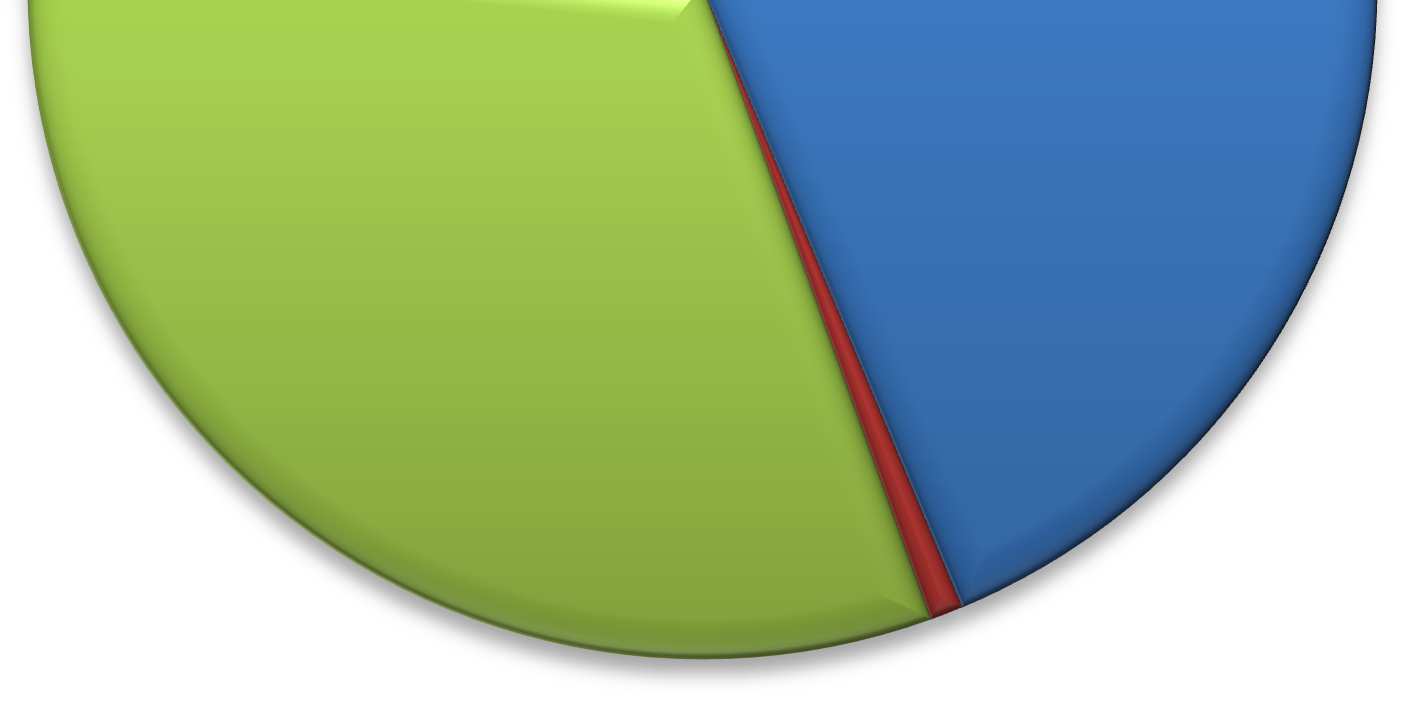 23,4% Mieszkalnictwo Oświetlenie uliczne 43,7% Transport 32,1% 0,8% Handel, usługi, przedsiębiorstwa przemysłowe Rysunek 173 Udział poszczególnych grup odbiorców w całkowitej emisji CO 2 w roku