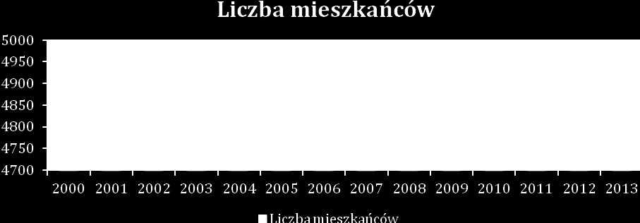 4.3. Sytuacja demograficzna Plan Gospodarki Niskoemisyjnej dla Gminy Troszyn Według danych publikowanych przez Bank Danych Lokalnych teren Gminy Troszyn w 2013 roku zamieszkiwało 4 919 osób.