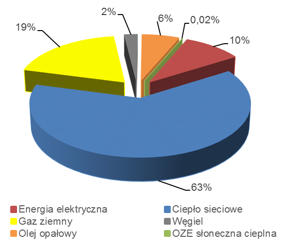 6.2. Charakterystyka sektora budynki, obiekty, przemysł Sektor obejmuje: budynki i obiekty użyteczności publicznej, budynki mieszkalne, budynki i obiekty usług komercyjnych i przemysłu, miejskie