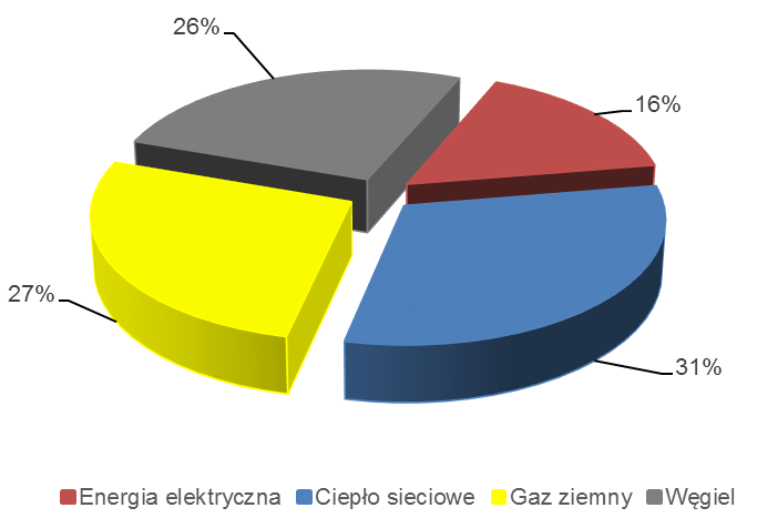 6.2.2. Budynki mieszkalne Kolejną, największą grupę (podsektor) w sektorze, stanowią obiekty mieszkaniowe.