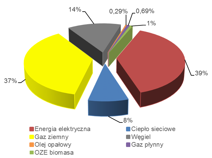 Z powyższego wykresu widoczne jest, że w strukturze zużycia energii w sektorze obiektów usług komercyjnych zdecydowanie przeważa węgiel (35%) oraz gaz ziemny i energia elektryczna, odpowiednio