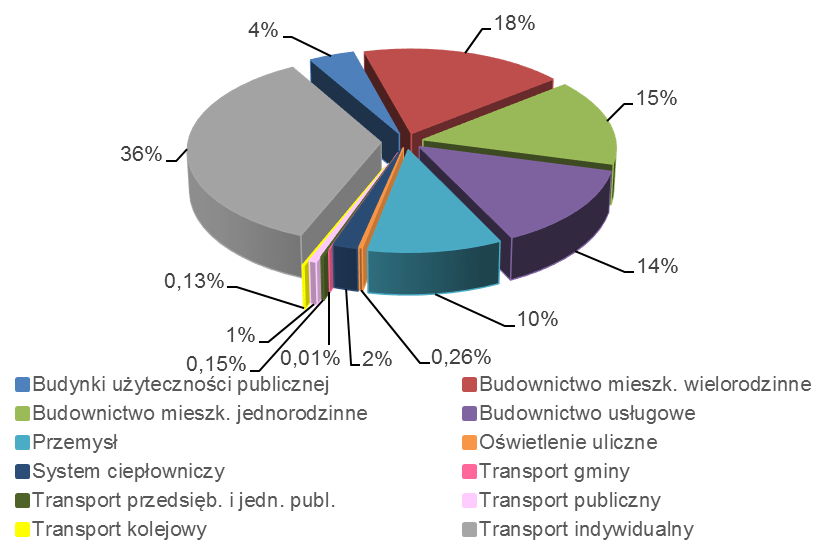 Wykres 7.3 Struktura zużycia energii Wykres 7.