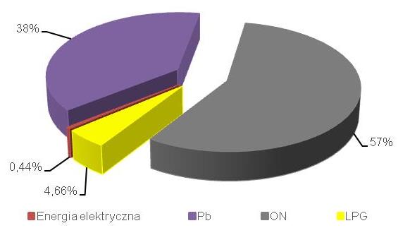 Wykres 7.18 Struktura zużycia energii w podsektorach transportu w Gnieźnie EE energoekspert sp. z o.