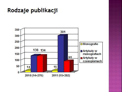W roku 2011 zahamowany został, charakterystyczny dla lat ubiegłych, spadek liczby publikacji.