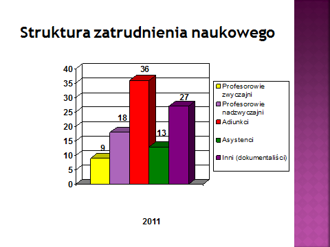Poniższy wykres pokazuje, iż w Instytucie Badań Literackich następuje naturalny przyrost kadry naukowej. Dynamika awansu naukowego w 2011 r.