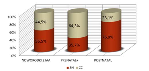 / Czerwiec 2014 WYNIKI BADAŃ Rocznie w Klinice Kardiochirurgii ICZMP w latach 2003-2012 operowano średnio czworo noworodków z IAA: najwięcej w 2008 r. dziesięcioro, najmniej w 2012 jednego.