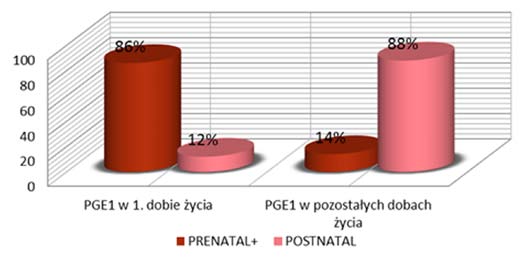 KARDIO PRENATAL, 2014, 2 (13) Wykres 5. Porównanie liczby punktów wg skali Apgar, dla noworodków z IAA w grupach prenatal+ (A1) i postnatal (A2) (Test U Manna-Whitney a, p=0,0106) Chart 5.