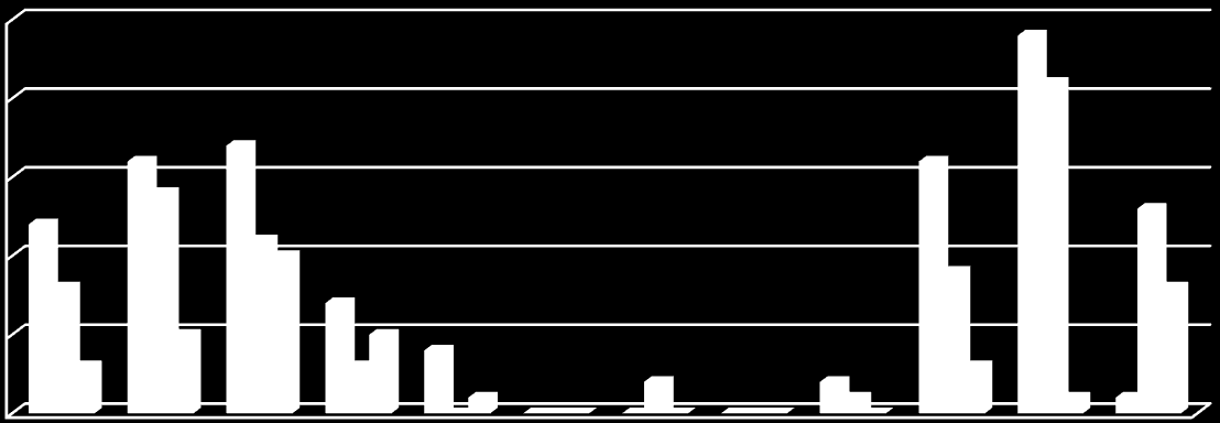 100 80 99 82 60 40 36 20 0 2011 2012 2013 Wykres 2. Liczba dni z przekroczeniem dopuszczalnego poziomu 24-godz.