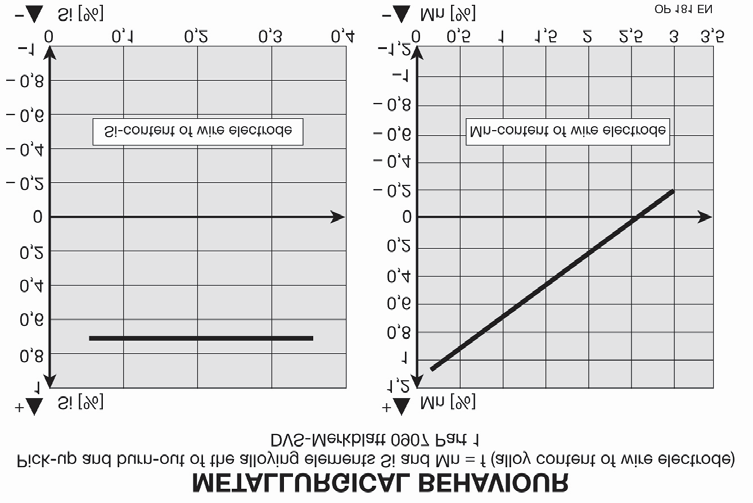 OP 181 Topniki rutylowo-kwaśne do stali niestopowych i niskostopowych MMA Skład chemiczny stopiwa (wartości typowe w %) C Mn Si Mo OE-S1 0.03 1.1 0.6 - OE-S2 0.04 1.3 0.6 - OE-S2Mo 0.04 1.3 0.6 0.