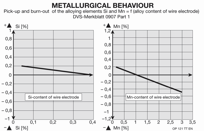 OP 121TT Topniki zasadowe do stali niestopowych i niskostopowych SAW MMA Skład chemiczny stopiwa (wartości typowe w %) C Mn Si Cr Ni Mo OE-S1 CrMo2 0.08 0.6 0.3 2.2-1 OE-S2 CrMo1 0.07 0.9 0.3 1-0.
