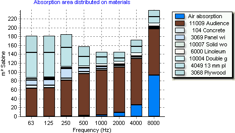 7.2. Wykonanie modelu audytorium 107 Rys. 7.1. Zależności α(f) dla wybranych materiałów Rys. 7.2. Rozkład pochłaniania dźwięku dla poszczególnych materiałów układ ławek.