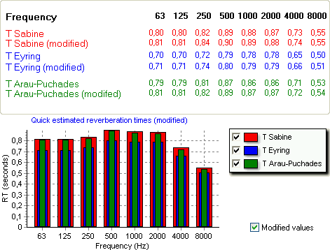 140 Realizacja projektu Rys. 7.29. Rozkład pochłaniania dźwięku dla poszczególnych materiałów pomieszczenia. Rys. 7.30.