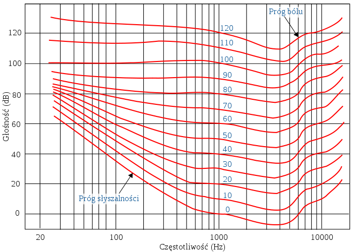 52 Ocena akustyki pomieszczeń wrażenie głośności u słuchacza, jak sygnał o zadanej głośności i zadanym SPL. Okazuje się, że słuch ludzki nie jest jednakowo czuły w całym paśmie słyszenia.