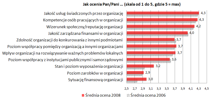 Rozdział VIII Autoportret, wartości i opinie organizacji Wykres 37. Średnie oceny różnych aspektów funkcjonowania organizacji w latach 2006 i 2008.