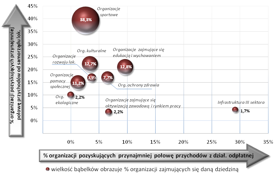 Rozdział IV Finanse organizacji Wykres 28. Skłonnośd do korzystania z danego typu przychodów a obszar działania organizacji* dane za 2007 rok.