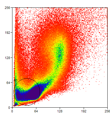 Counts SSC Lineage PE Strategia sortowania komórek Sca-1 + lin - CD45-50.5% 0.