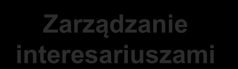 Rodzaje współpracy z interesariuszami Zarządzanie kryzysem Zarządzanie interesariuszami Angażowanie interesariuszy Reaktywny Proaktywne Interaktywny Podatny