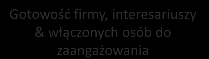 Etap 3: Wzmacniaj zaangażowanie Wzmocnij zdonlość organizacji do odpowiedzi Uwzględnij ograniczenia w zasobach & wymagania interesariuszy Wzmocnij