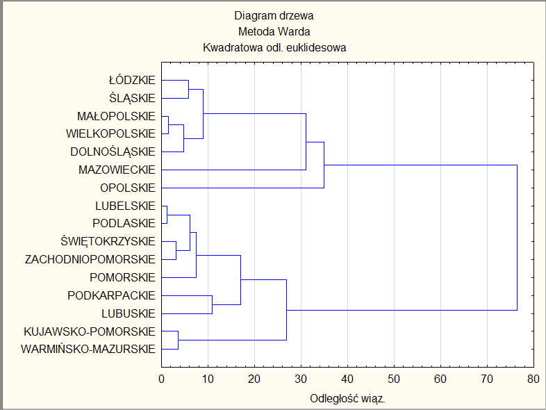 RYSUNEK 1. DENDROGRAM PRZEDSTAWIAJĄCY PODZIAŁ WOJEWÓDZTW ZE WZGLĘDU NA POZIOM ZOGROŻENIA UBÓSTWEM W 2011 R.