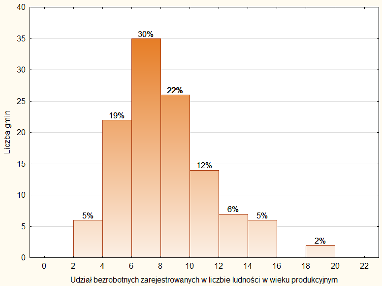 WYKRES 14. UDZIAŁ LICZBY BEZROBOTNYCH W LICZBIE LUDNOŚCI W WIEKU PRODUKCYJNYM W GMINACH W 2011 R.