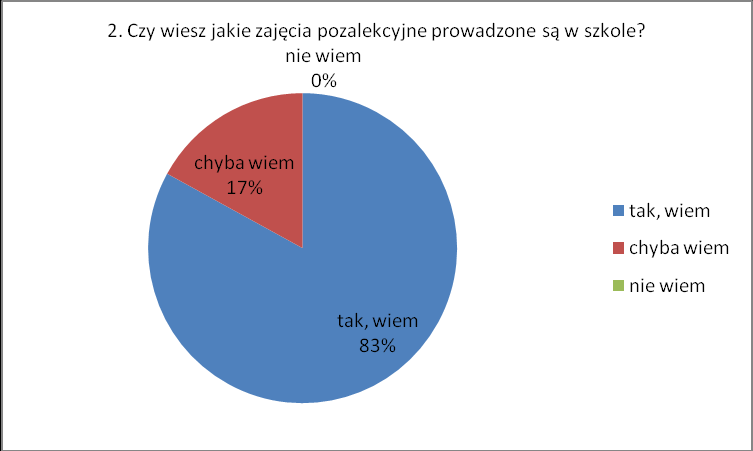 Analiza ankiety dla uczniów Na pierwszych zajęciach nauczyciel zapoznaje cię z: Wymaganiami programowymi 66% Podstawą programową 5% Planem (rozkładem) materiału nauczania 4% Przewidywanych efektami