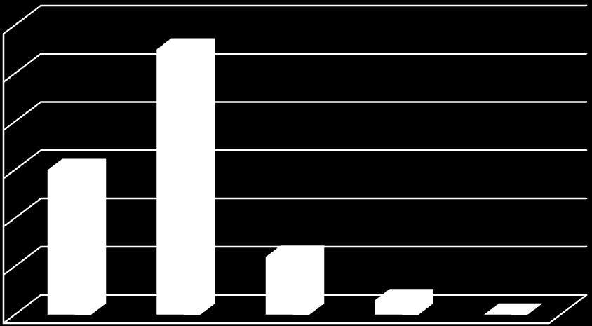 Żaden z ankietowanych uczniów nie uczestniczył w zajęciach rewalidacyjnych oraz zajęciach z pedagogiem szkolnym. 70% 60% 50% 40% 30% 20% 10% 0% 4. Czy chętnie uczestniczysz w tych zajęciach?