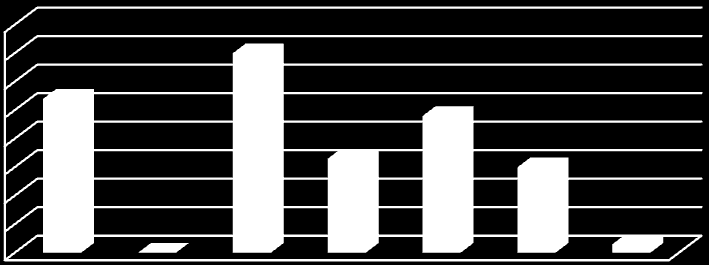 80% 70% 60% 50% 40% 30% 20% 10% 0% 10. Czy na lekcjach Czy na lekcjach TAK NIE a) byłeś informowany o jej celach? 27-82% 6-18% b) pracowałeś w grupie/parze?