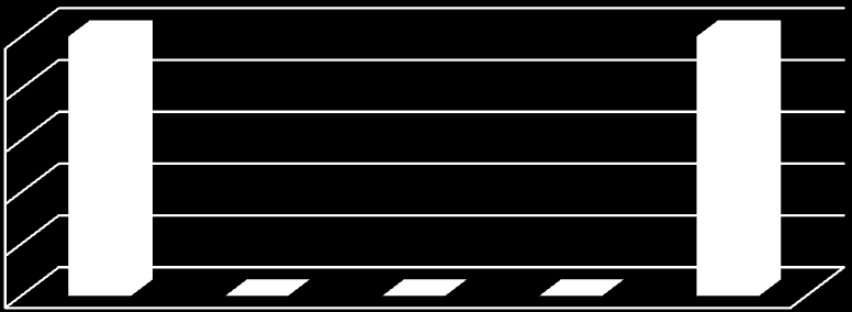 W jakim stopniu zajęcia te wpływają na wyniki 100% 80% 60% 40% 20% 0% w dużym stopniu w niewielkim stopniu nie maja wpływu brak odpowiedzi razem 4.