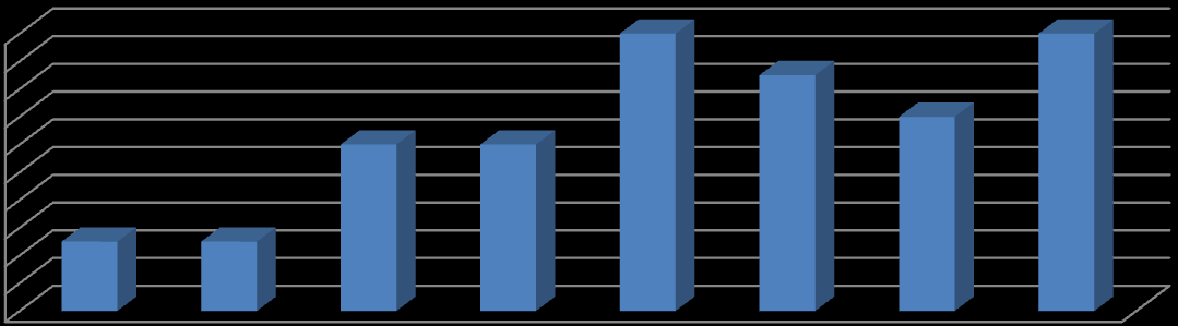 Zajęcia przygotowujące do konkursów 4 12% Konsultacje przedmiotowe 7 20% Wyjazdy na basen 6 17% Wyjazdy na halę 5 14% Projekty edukacyjne 7 20% Ankietowani rodzice najczęściej wybierali konsultacje