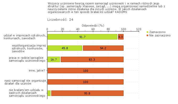 Rodziny i pożegnaniu uczniów klasy VI z okazji zakończenia roku szkolnego; biorą udział w uroczystościach szkolnych, które przygotowują: Dzień Papieski, Dzień Edukacji Narodowej, Święto Odzyskania