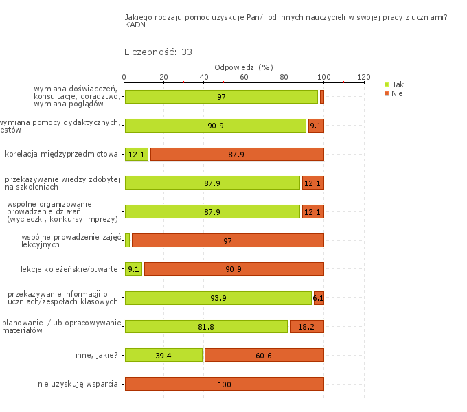 Wykres 1w Obszar badania: Nauczyciele pomagają sobie nawzajem w ewaluacji i doskonaleniu własnej pracy Nauczyciele powszechnie wspierają się wprowadzeniu ewaluacji własnej pracy.