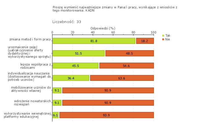 Obszar badania: Działania prowadzone przez szkołę lub placówkę są monitorowane i analizowane, a w razie potrzeby modyfikowane Wszyscy nauczyciele zgodnie wymieniają, iż efektem monitorowania działań