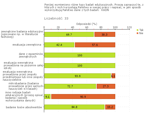 Wykres 1w Obszar badania: W szkole lub placówce prowadzi się badania odpowiednio do potrzeb szkoły lub placówki, w tym osiągnięć uczniów i losów absolwentów W szkole prowadzone są badania wewnętrzne