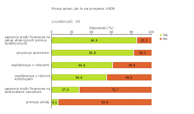 Wykres 1o Szkoła Podstawowa nr