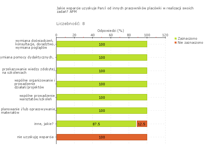 Wykres 1w Obszar badania: Nauczyciele - konsultanci i inne osoby realizujące zadania placówki pomagają sobie nawzajem w ewaluacji i doskonaleniu własnej pracy.