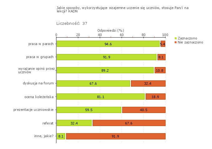 Wykres 1w Obszar badania: W szkole lub placówce stosowane są nowatorskie rozwiązania służące rozwojowi uczniów W szkole stosowane są działania nowatorskie w zakresie metod pracy w które angażuje się