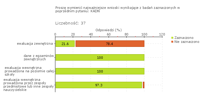 Wykres 1w Typ pytania: Pytanie otwarte Treść pytania: Jak Państwo wykorzystują wnioski z analiz wyników egzaminów /sprawdzianów zewnętrznych oraz ewaluacji (zewnętrznej i wewnętrznej)?