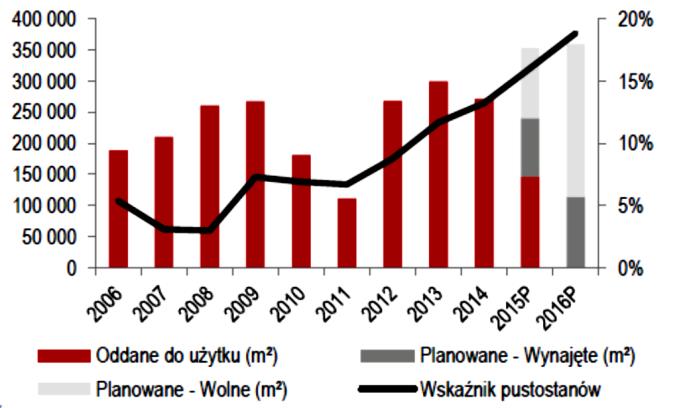 Perspektywy rynku biurowego w Warszawie ryzyko nadpodaży Podaż Zasoby nowoczesnej powierzchni biurowej w Warszawie osiągnęły w I poł. 2015 r. ok. 4,5 mln mkw., a rynek pozostaje rynkiem najemcy.