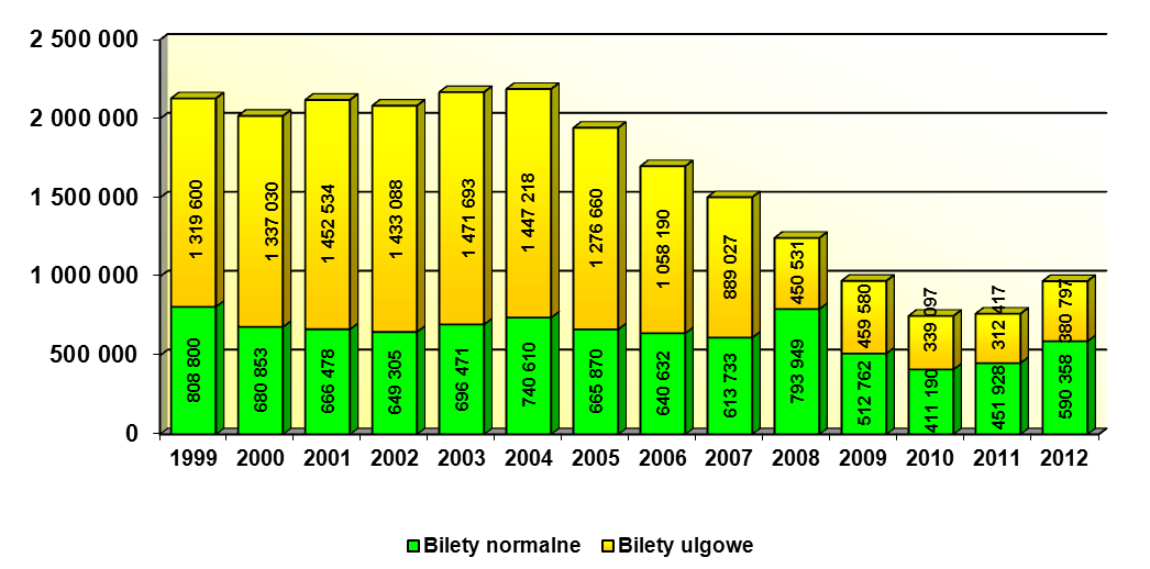 W roku 2012 po raz pierwszy od 8 lat zaobserwowano wzrost sprzedaży biletów jednorazowych, z kolei sprzedaż biletów okresowych jest na podobnym poziomie jak w roku ubiegłym co ilustrują poniższe