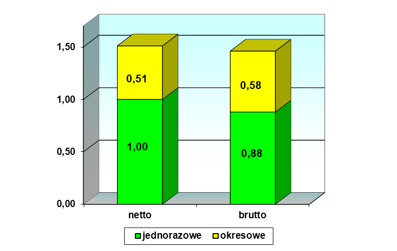 8. ANALIZA REALIZACJI PRZEWOZÓW W SYSTEMIE NETTO Od 2008 r. realizowane są przewozy w systemie netto - czyli rekompensaty z tytułu stosowanych ulg i rozkładów jazdy. Wykres 13.