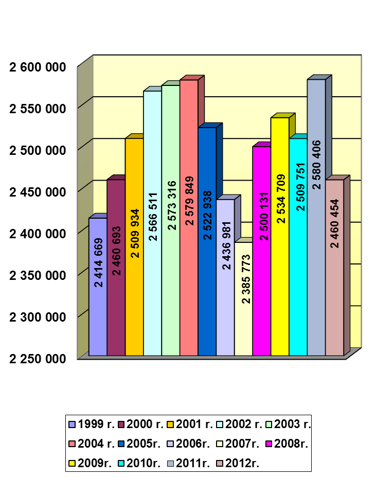 W 2012 roku wykonana została praca przewozowa w ilości 2 460 453,9 km. Wykres 1: Praca przewozowa w latach 1999 2012 r. (w km) 3.